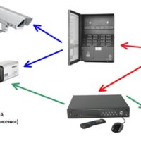 Структурная схема системы видеонаблюдения