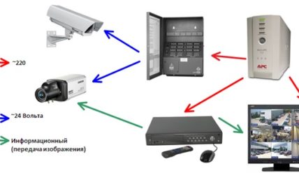 Структурная схема системы видеонаблюдения