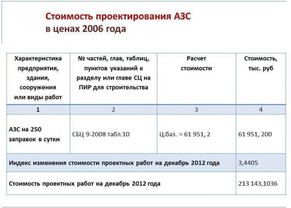 Стоимость проектирования АЗС в ценах 2006 года