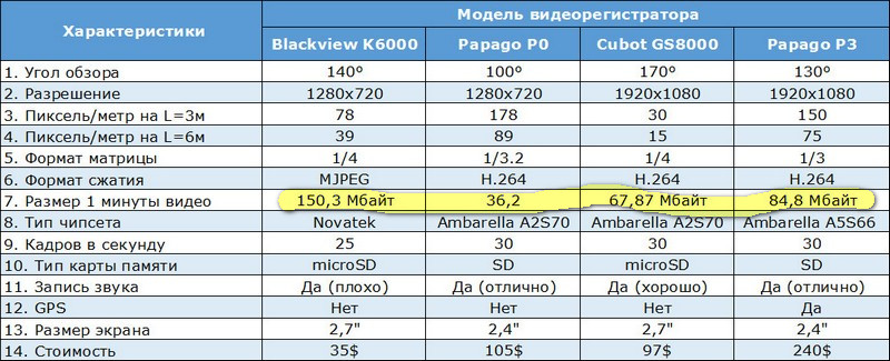 Какая скорость записи. Таблица записи видеорегистратора. Скорость записи видеорегистратора. Размер файла в памяти видеорегистратора. Таблица сжатия видеофайлов.